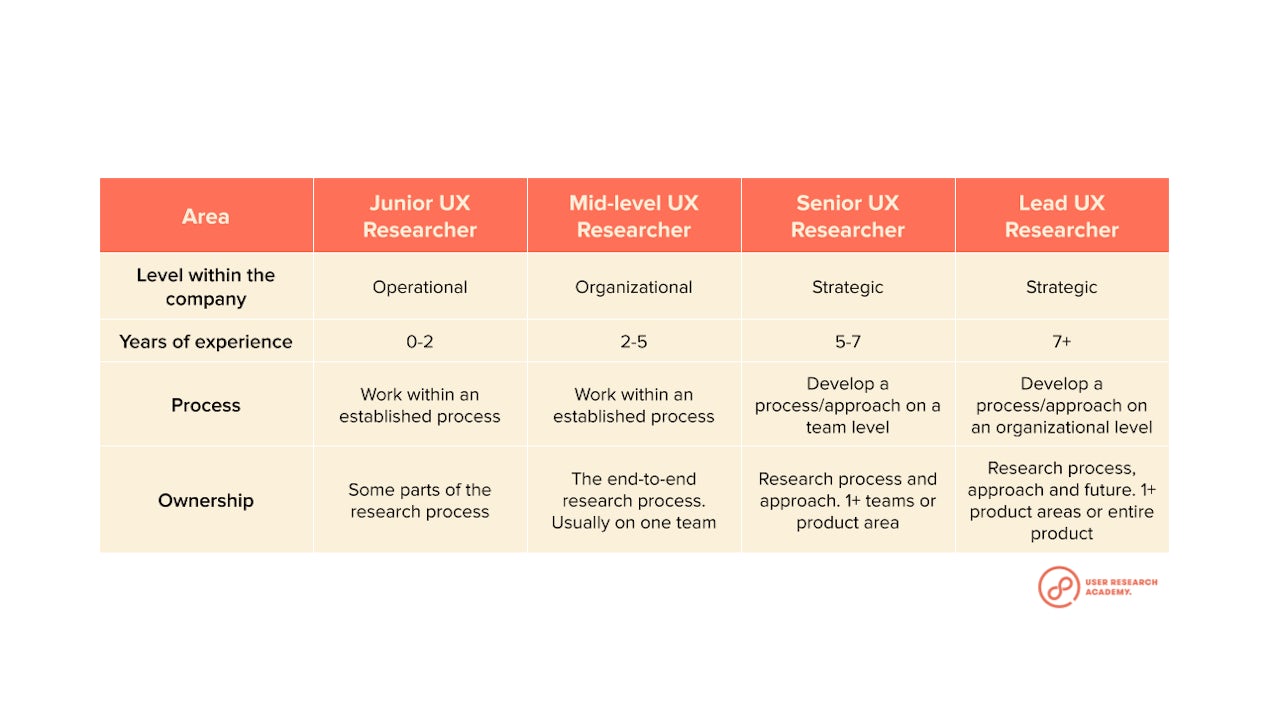 user research jobs entry level